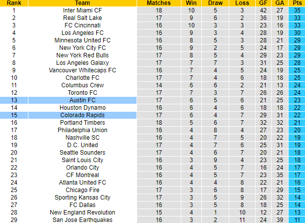 Nhận định, soi kèo Colorado Rapids vs Austin, 8h30 ngày 16/6: Tin vào khách - Ảnh 4
