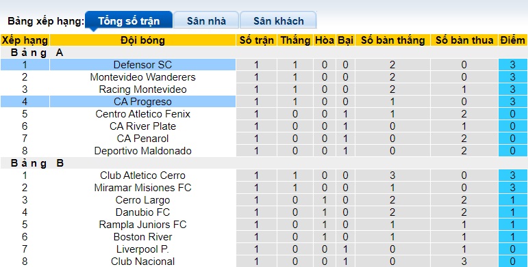 Nhận định, soi kèo Defensor vs Progreso, 06h00 ngày 16/6: Tiếp đà thăng hoa - Ảnh 1