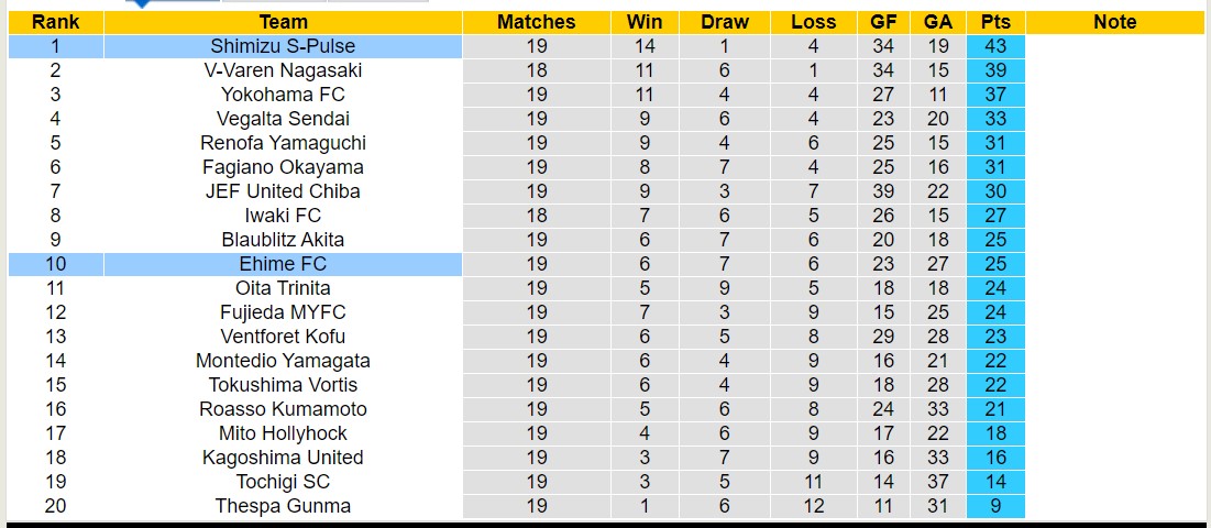 Nhận định, soi kèo Ehime FC vs Shimizu S-Pulse, 16h00 ngày 16/6: Thắng tiếp lượt về - Ảnh 4