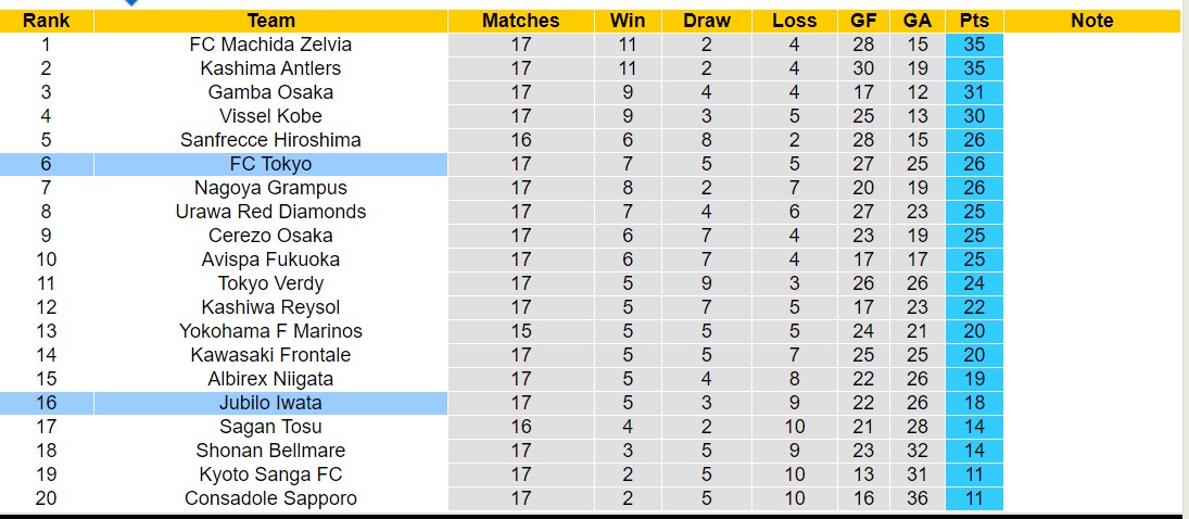 Nhận định, soi kèo FC Tokyo vs Jubilo Iwata, 16h00 ngày 16/6: Chân ướt chân ráo - Ảnh 4