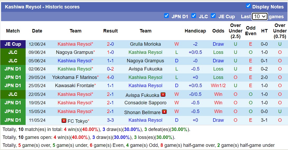 Nhận định, soi kèo Gamba Osaka vs Kashiwa Reysol, 16h00 ngày 16/6: Bắt nạt đội khách - Ảnh 2