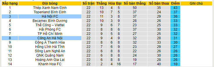 Nhận định, soi kèo Hà Nội FC vs Công an Hà Nội, 19h15 ngày 16/6: Trượt dài trên BXH - Ảnh 5