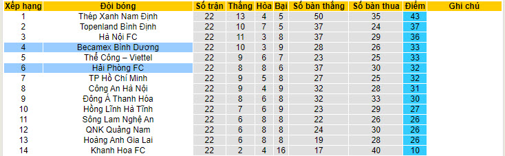 Nhận định, soi kèo Hải Phòng vs Bình Dương, 19h15 ngày 16/6: Đánh chiếm vị trí của đối thủ - Ảnh 5