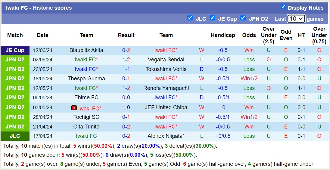 Nhận định, soi kèo Iwaki FC vs Ventforet Kofu, 14h00 ngày 16/6: đội khách chìm sâu - Ảnh 1