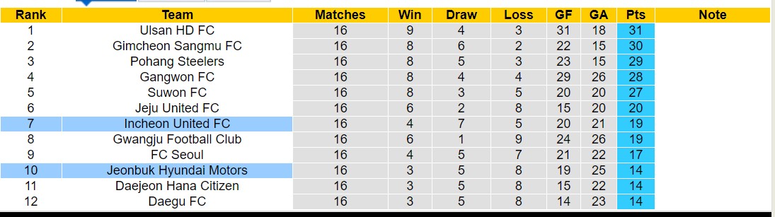 Nhận định, soi kèo Jeonbuk Hyundai Motors vs Incheon United FC, 16h00 ngày 16/6: Bất phân thắng bại - Ảnh 4