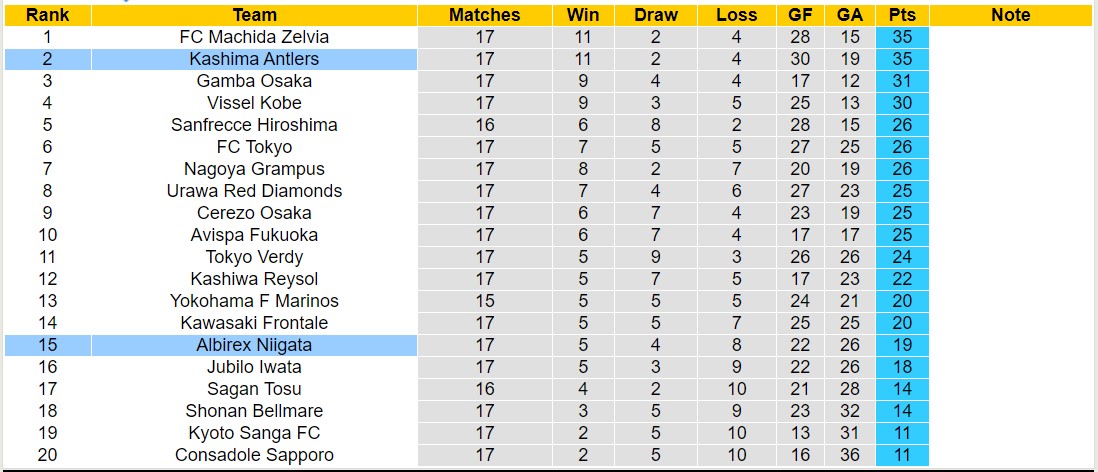 Nhận định, soi kèo Kashima Antlers vs Albirex Niigata, 16h00 ngày 16/6: Lịch sử gọi tên - Ảnh 4