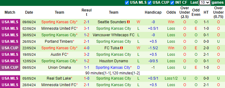 Nhận định, soi kèo LA Galaxy vs Sporting Kansas City, 9h30 ngày 16/6: Tự tin tiếp khách - Ảnh 2