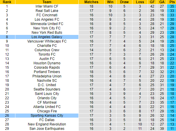 Nhận định, soi kèo LA Galaxy vs Sporting Kansas City, 9h30 ngày 16/6: Tự tin tiếp khách - Ảnh 4