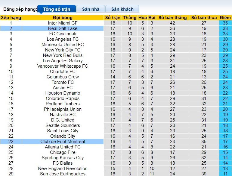 Nhận định, soi kèo Montreal vs Real Salt Lake, 06h30 ngày 16/6: Bất phân thắng bại - Ảnh 1