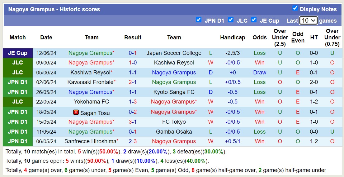 Nhận định, soi kèo Nagoya Grampus vs Shonan Bellmare, 16h00 ngày 16/6: Tìm lại niềm vui - Ảnh 1