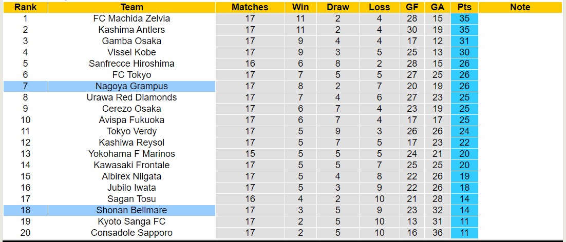 Nhận định, soi kèo Nagoya Grampus vs Shonan Bellmare, 16h00 ngày 16/6: Tìm lại niềm vui - Ảnh 4