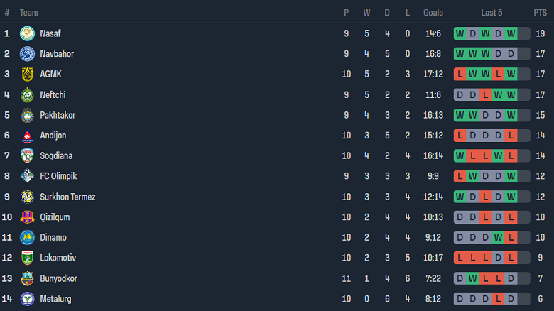 Nhận định, soi kèo Pakhtakor Tashkent vs Navbahor, 22h00 ngày 16/6: Điểm tựa sân nhà - Ảnh 4