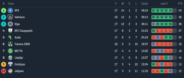 Nhận định, soi kèo Rigas Futbola skola vs Riga FC, 00h00 ngày 16/6: Đối thủ khó chịu - Ảnh 4