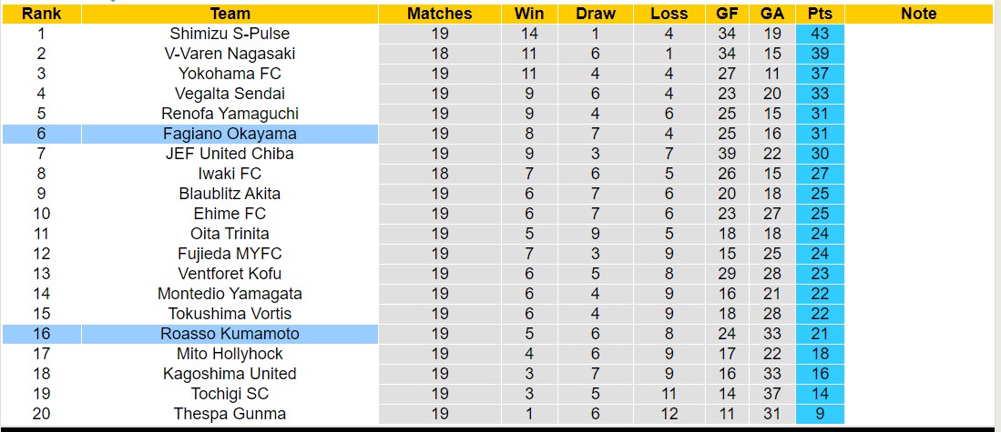 Nhận định, soi kèo Roasso Kumamoto vs Fagiano Okayama, 16h00 ngày 16/6: Những người khốn khổ - Ảnh 4