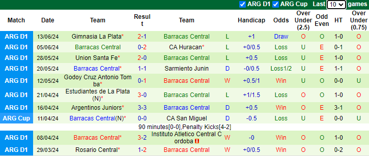 Nhận định, soi kèo Rosario Central vs Barracas Central, 10h00 ngày 16/6: Khách sa sút - Ảnh 2