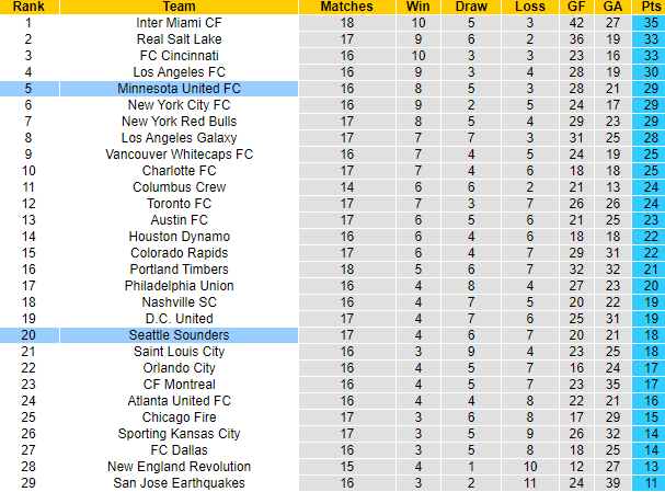Nhận định, soi kèo Seattle Sounders vs Minnesota United, 9h30 ngày 16/6: Phá dớp - Ảnh 4