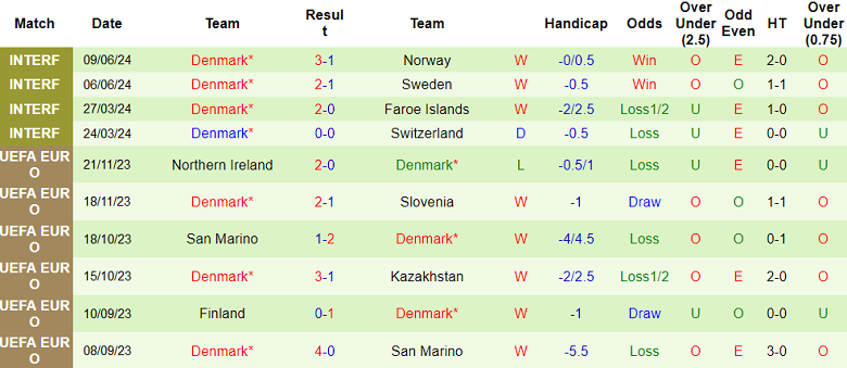 Nhận định, soi kèo Slovenia vs Đan Mạch bảng C EURO 2024, 23h00 ngày 16/6: Tin vào cửa trên - Ảnh 2