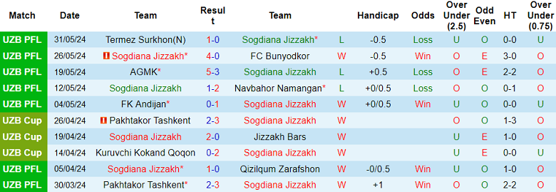 Nhận định, soi kèo Sogdiana vs Nasaf, 22h00 ngày 16/6: Đối thủ kỵ giơ - Ảnh 1