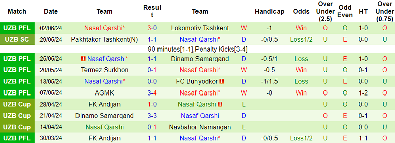 Nhận định, soi kèo Sogdiana vs Nasaf, 22h00 ngày 16/6: Đối thủ kỵ giơ - Ảnh 2