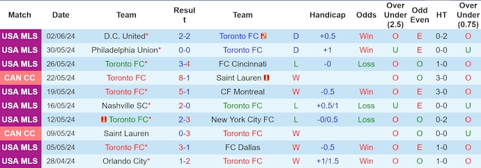 Nhận định, soi kèo Toronto FC vs Chicago Fire, 6h30 ngày 16/6: Khó cản chủ nhà - Ảnh 1