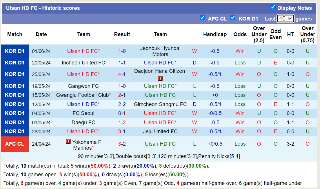 Nhận định, soi kèo Ulsan HD FC vs FC Seoul, 16h00 ngày 16/6: Củng cố ngôi đầu - Ảnh 1