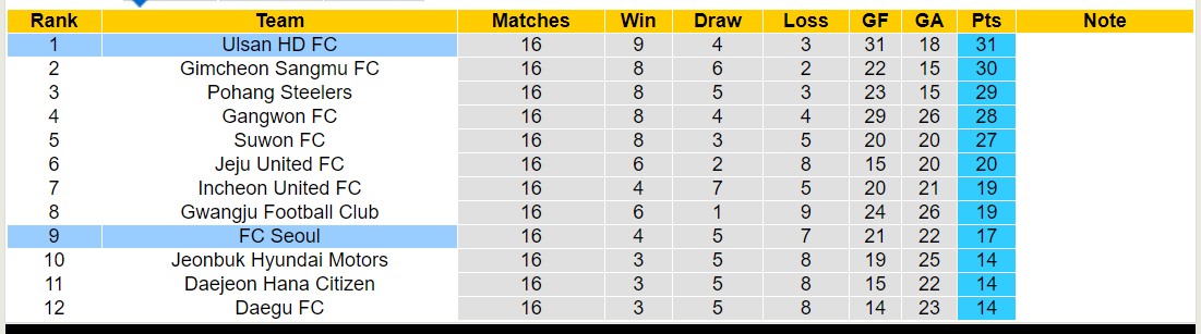 Nhận định, soi kèo Ulsan HD FC vs FC Seoul, 16h00 ngày 16/6: Củng cố ngôi đầu - Ảnh 4