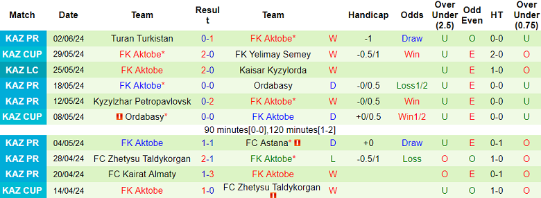 Nhận định, soi kèo Yelimay Semey vs Aktobe, 22h00 ngày 16/6: Bắt nạt ‘lính mới’ - Ảnh 2