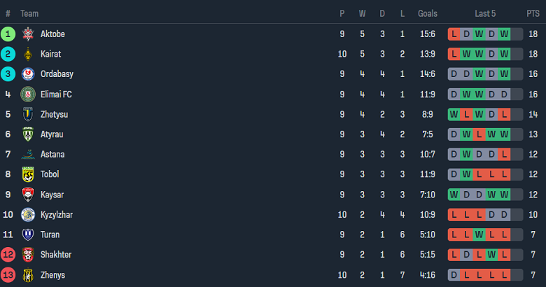 Nhận định, soi kèo Yelimay Semey vs Aktobe, 22h00 ngày 16/6: Bắt nạt ‘lính mới’ - Ảnh 4