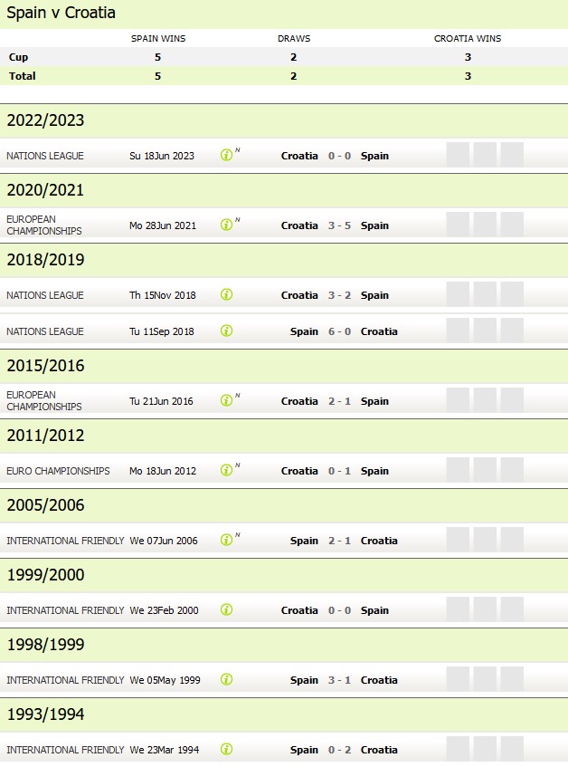 Thành tích, lịch sử đối đầu Tây Ban Nha vs Croatia, 23h00 ngày 15/6, bảng B Euro 2024 - Ảnh 1