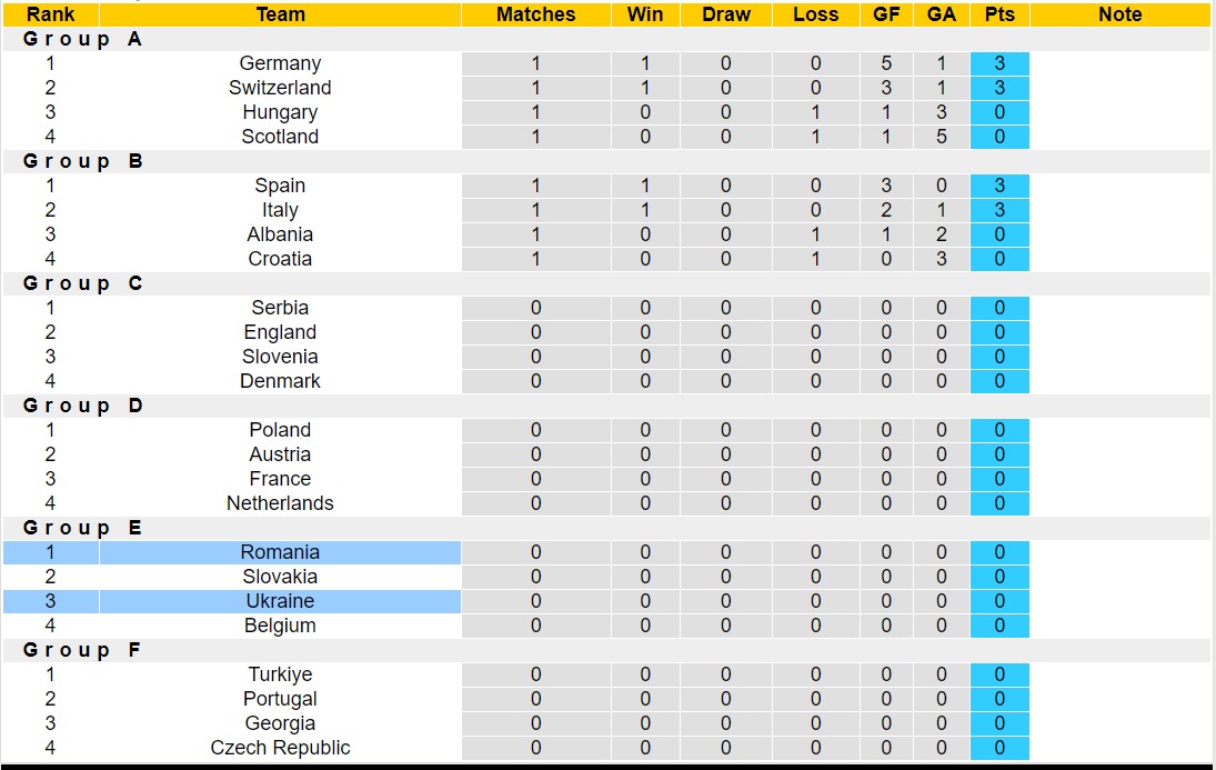 Đại bàng dự đoán Romania vs Ukraine, 20h00 ngày 17/6 - Ảnh 5