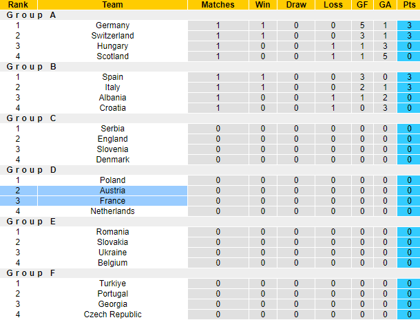 Nhạn định, soi kèo Áo vs Pháp bảng D EURO 2024, 2h00 ngày 18/6: Gà trống khó gáy - Ảnh 6