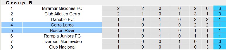 Nhận định, soi kèo Boston River vs Cerro Largo, 3h00 ngày 18/6: 3 điểm ở lại - Ảnh 4