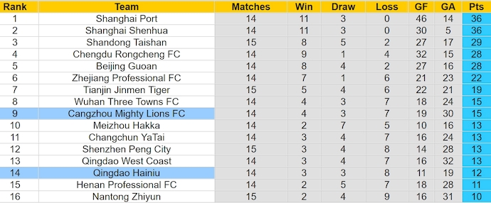 Nhận định, soi kèo Cangzhou Mighty Lions vs Qingdao Hainiu, 18h00 ngày 16/6: Lấy lại vị thế - Ảnh 4