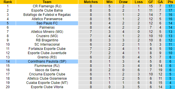Nhận định, soi kèo Corinthians vs Sao Paulo, 2h00 ngày 17/6: Chiến thắng thứ 4 - Ảnh 4