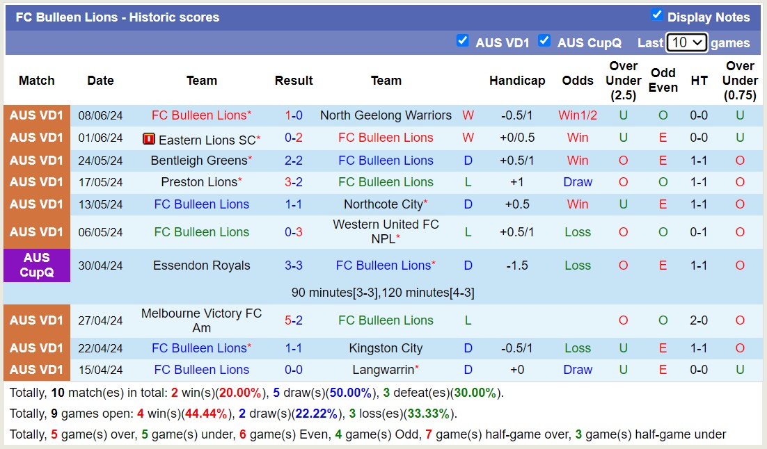 Nhận định, soi kèo FC Bulleen Lions vs Caroline Springs George Cross, 17h30 ngày 17/6: Thua tiếp lượt về - Ảnh 1