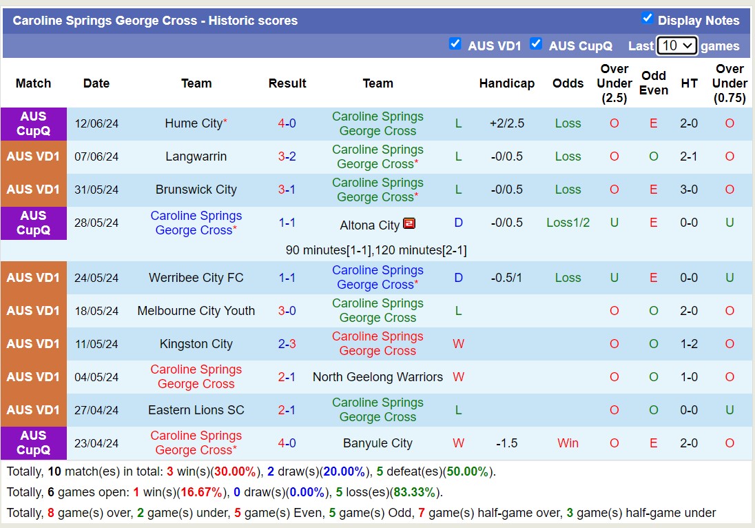 Nhận định, soi kèo FC Bulleen Lions vs Caroline Springs George Cross, 17h30 ngày 17/6: Thua tiếp lượt về - Ảnh 2