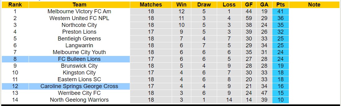 Nhận định, soi kèo FC Bulleen Lions vs Caroline Springs George Cross, 17h30 ngày 17/6: Thua tiếp lượt về - Ảnh 4