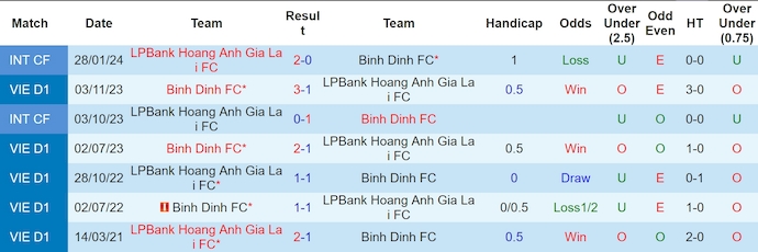 Nhận định, soi kèo HAGL vs Bình Định, 17h00 ngày 16/6: Chia điểm - Ảnh 3