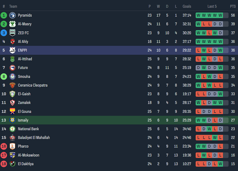 Nhận định, soi kèo Ismaily SC vs Enppi, 23h00 ngày 17/6: Khách ‘ghi điểm’ - Ảnh 4