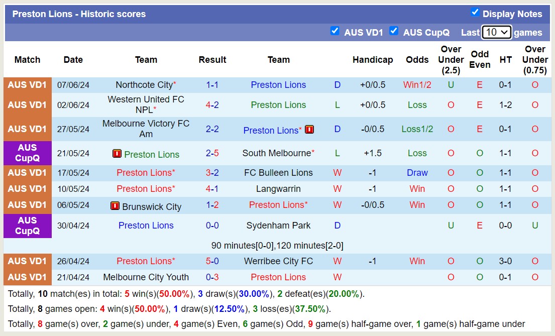 Nhận định, soi kèo Kingston City vs Preston Lions, 17h30 ngày 17/6: Tưng bừng bàn thắng - Ảnh 2
