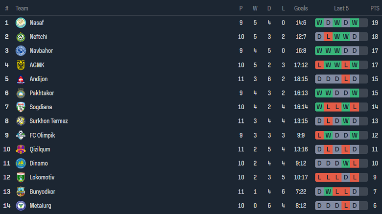 Nhận định, soi kèo Lokomotiv Tashkent vs Dinamo Samarqand, 22h00 ngày 17/6: Cửa dưới đáng tin - Ảnh 4