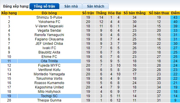 Nhận định, soi kèo Oita Trinita vs Tochigi, 16h00 ngày 16/6: Khách trượt dài - Ảnh 1