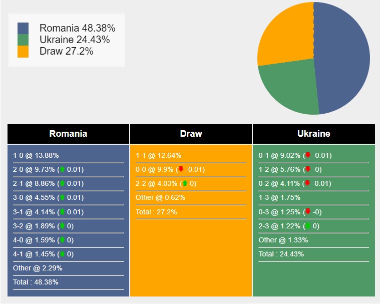 Nhận định, soi kèo Romania vs Ukraine, 20h00 ngày 17/6: 3 điểm nhọc nhằn - Ảnh 6