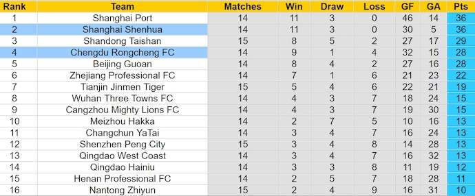 Nhận định, soi kèo Shanghai Shenhua vs Chengdu Rongcheng, 18h35 ngày 16/6: Khó có bất ngờ - Ảnh 4