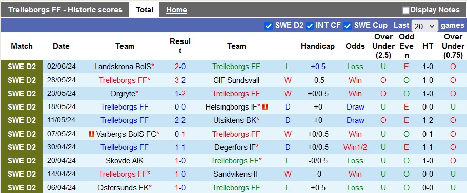 Nhận định, soi kèo Trelleborgs vs Brage, 0h00 ngày 18/6: Bắt kịp đối phương - Ảnh 1