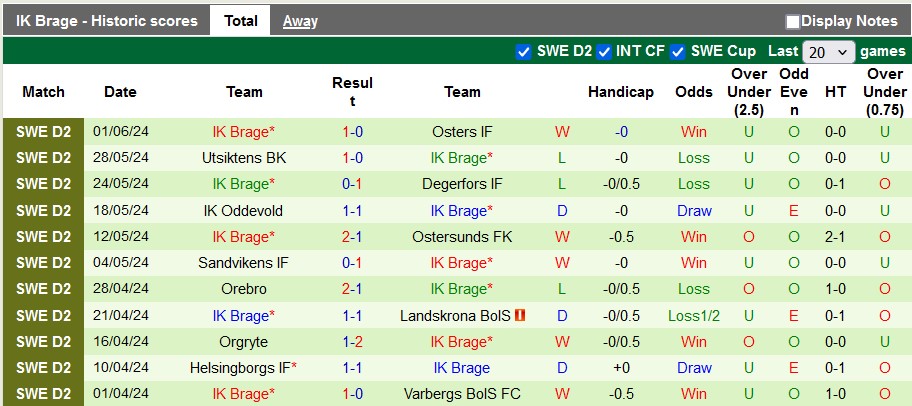 Nhận định, soi kèo Trelleborgs vs Brage, 0h00 ngày 18/6: Bắt kịp đối phương - Ảnh 2