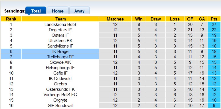 Nhận định, soi kèo Trelleborgs vs Brage, 0h00 ngày 18/6: Bắt kịp đối phương - Ảnh 4