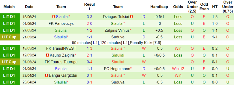 Nhận định, soi kèo Dainava Alytus vs Siauliai, 23h00 ngày 18/6: Cửa trên ‘ghi điểm’ - Ảnh 2