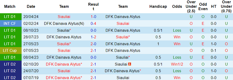 Nhận định, soi kèo Dainava Alytus vs Siauliai, 23h00 ngày 18/6: Cửa trên ‘ghi điểm’ - Ảnh 3
