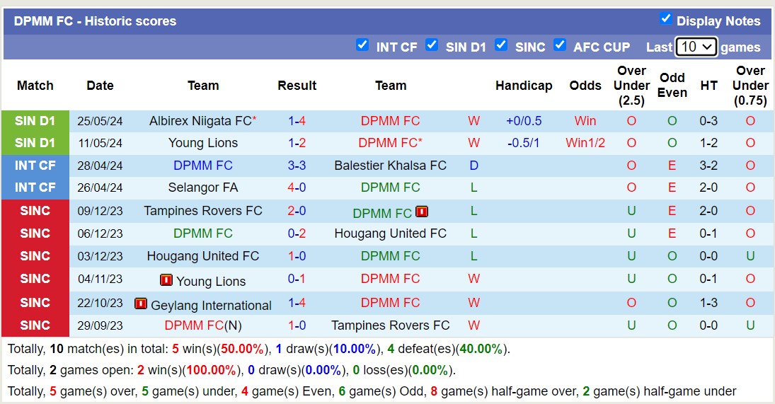 Nhận định, soi kèo DPMM FC vs Lion City Sailors, 18h45 ngày 18/6: Bắt nạt chủ nhà - Ảnh 1